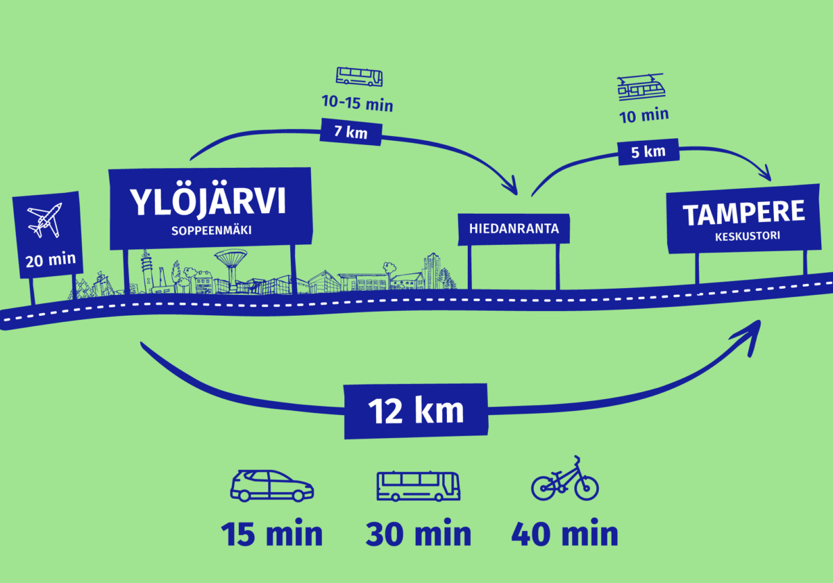 Piirroskuva, joka kertoo etäisyyksiä ja matka-aikoja Ylöjärven keskustasta Tampereen keskustaan.